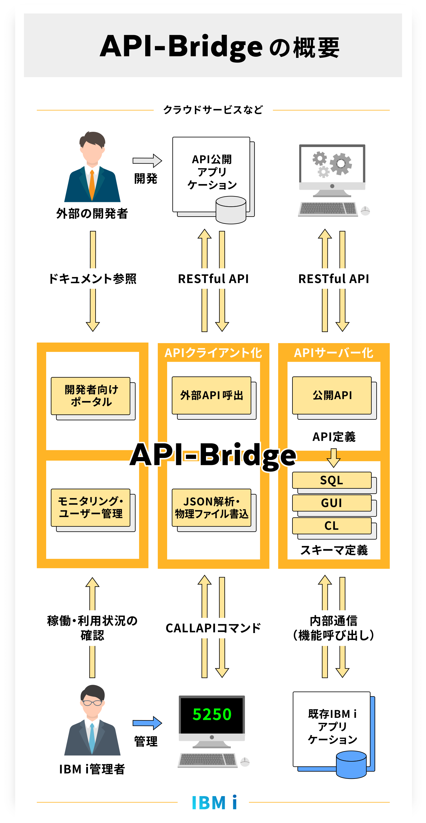 API-Bridge